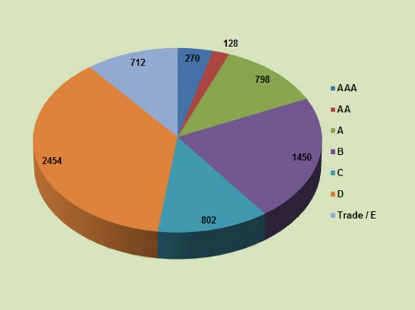 Distribution of PCAB Licensed Contractors for CFY 2014-2015 By Category